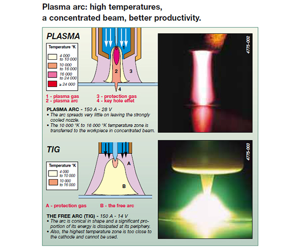 Plasma and TIG processes. Automatic welding applications